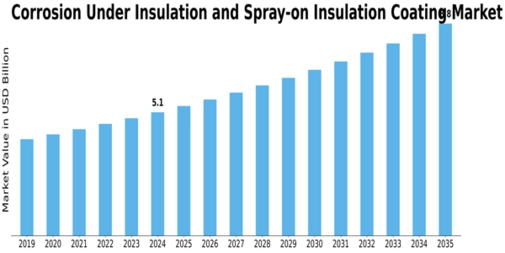 Corrosion Under Insulation Spray on Insulation Coating Market Size