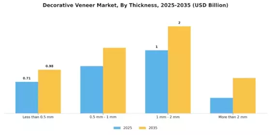 Decorative Veneer Market Segment Image 3