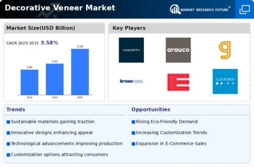 Decorative Veneer Market Infographic