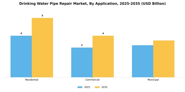 Drinking Water Pipe Repair Market Segment Image 0