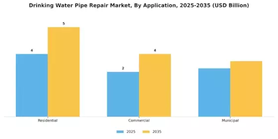 Drinking Water Pipe Repair Market Segment Image 2