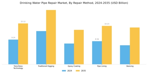 Drinking Water Pipe Repair Market Segment Image 2