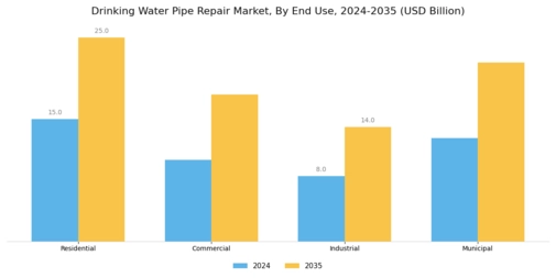 Drinking Water Pipe Repair Market Segment Image 3