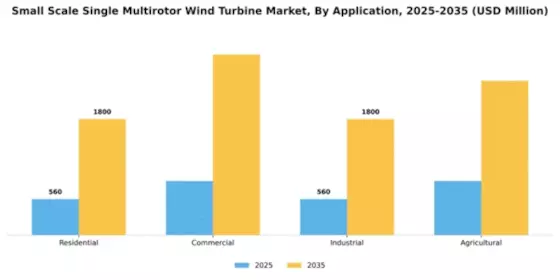 Small Scale Single Multirotor Wind Turbine Market Segment Image 0