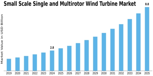 Small Scale Single Multirotor Wind Turbine Market Size