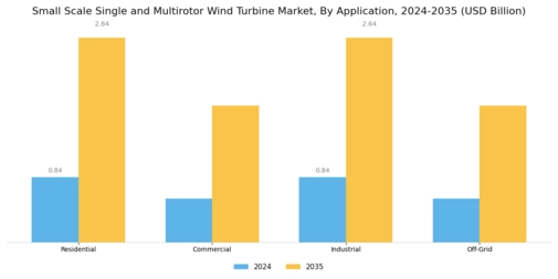 Small Scale Single Multirotor Wind Turbine Market Segment Image 0