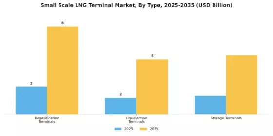 Small Scale LNG Terminal Market Segment Image 0