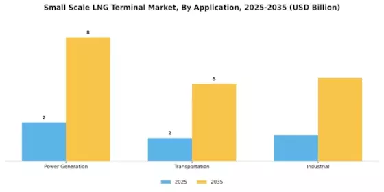 Small Scale LNG Terminal Market Segment Image 1