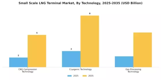 Small Scale LNG Terminal Market Segment Image 2