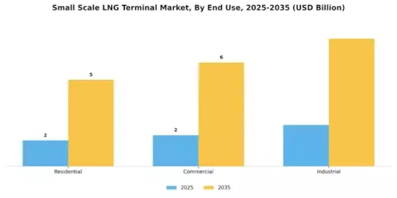 Small Scale LNG Terminal Market Segment Image 3