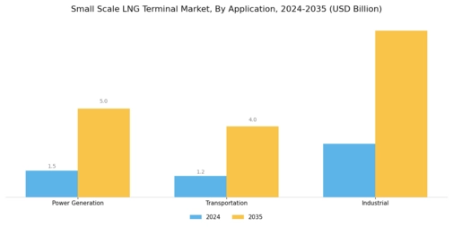 Small Scale LNG Terminal Market Segment Image 1