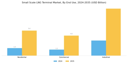 Small Scale LNG Terminal Market Segment Image 3