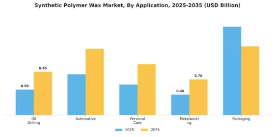 Synthetic Polymer Wax Market Segment Image 0