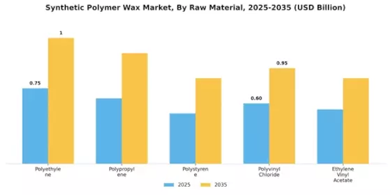 Synthetic Polymer Wax Market Segment Image 1