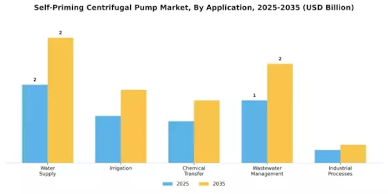 Self Priming Centrifugal Pump Market Segment Image 0