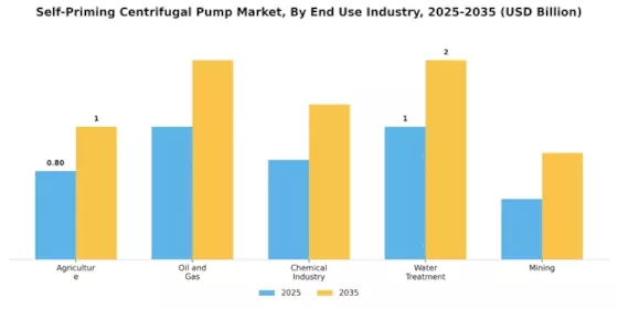 Self Priming Centrifugal Pump Market Segment Image 1