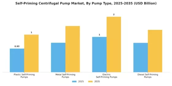 Self Priming Centrifugal Pump Market Segment Image 2