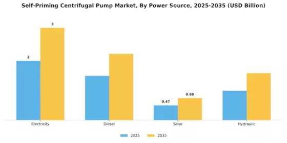 Self Priming Centrifugal Pump Market Segment Image 3