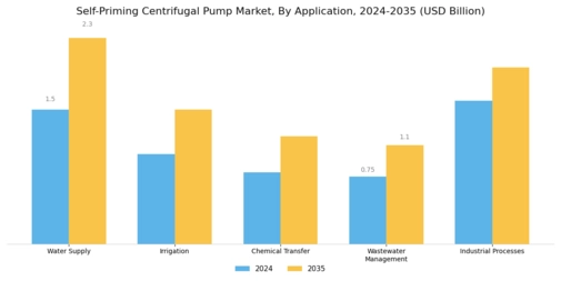 Self Priming Centrifugal Pump Market Segment Image 0