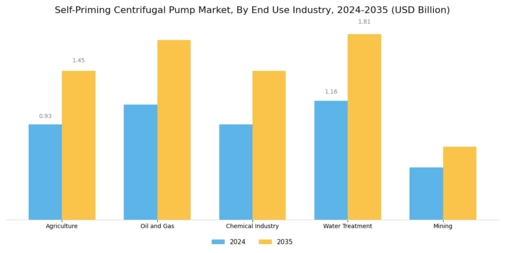 Self Priming Centrifugal Pump Market Segment Image 1