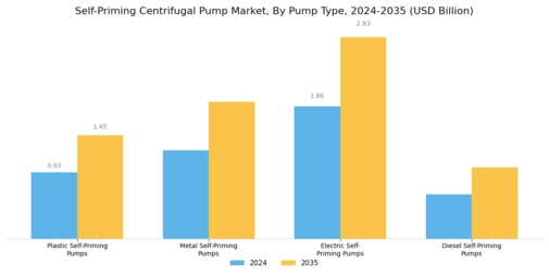 Self Priming Centrifugal Pump Market Segment Image 2