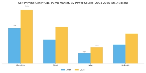 Self Priming Centrifugal Pump Market Segment Image 3