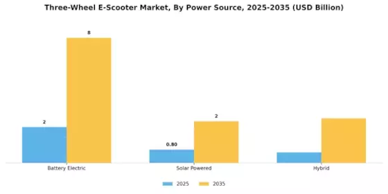 Three Wheel E Scooter Market Segment Image 1
