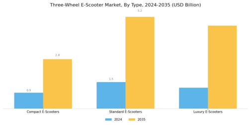 Three Wheel E Scooter Market Segment Image 0