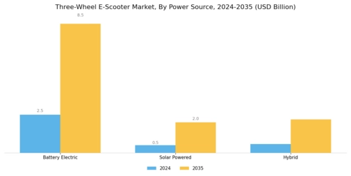 Three Wheel E Scooter Market Segment Image 1