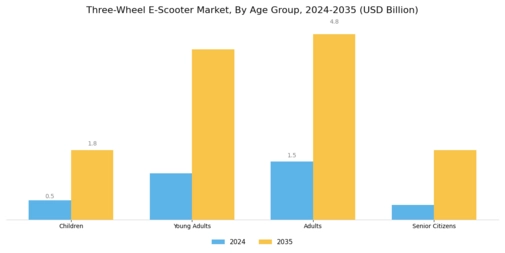 Three Wheel E Scooter Market Segment Image 3