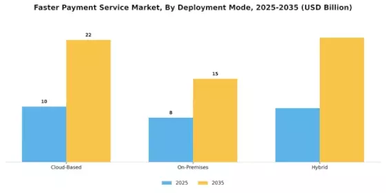 Faster Payment Service Market Segment Image 3