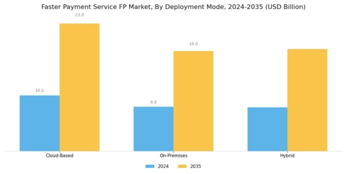 Faster Payment Service Market Segment Image 3