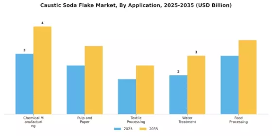 Caustic Soda Flake Market Segment Image 0