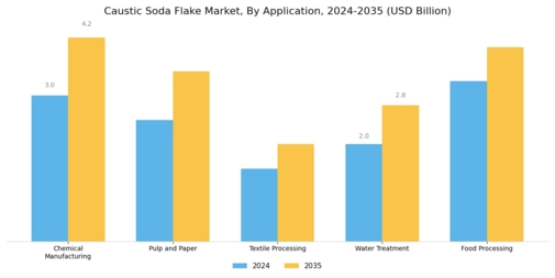 Caustic Soda Flake Market Segment Image 0