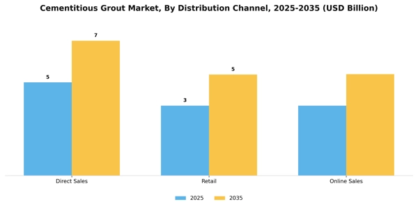 Cementitious Grout Market Segment Image 1
