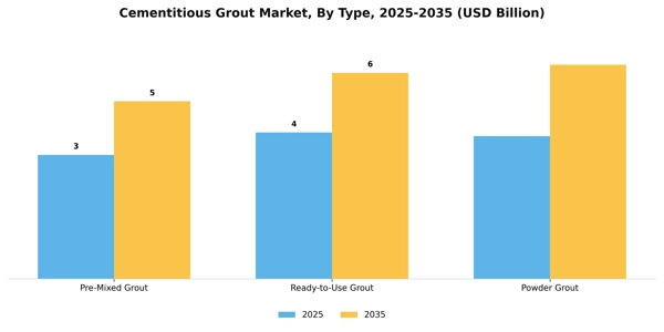 Cementitious Grout Market Segment Image 3