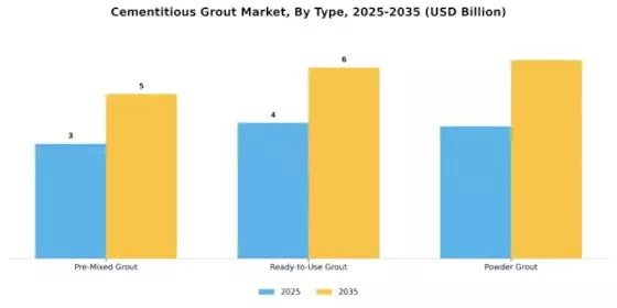 Cementitious Grout Market Segment Image 1