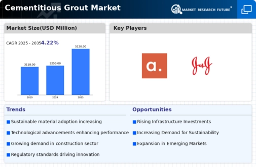 Cementitious Grout Market Infographic