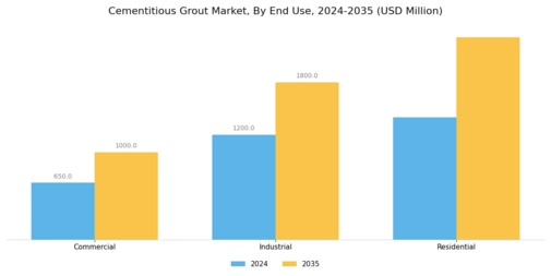 Cementitious Grout Market Segment Image 1