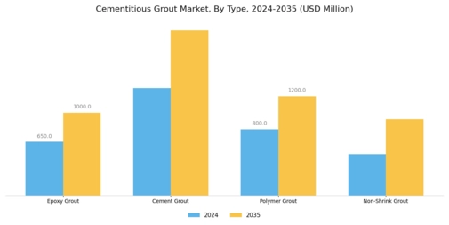 Cementitious Grout Market Segment Image 2