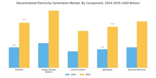 Decentralized Electricity Generation Market Segment Image 1