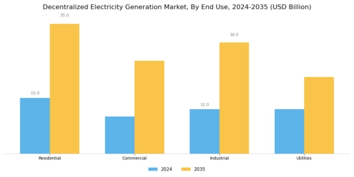Decentralized Electricity Generation Market Segment Image 2
