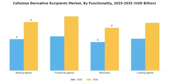 Cellulose Derivative Excipients Market Segment Image 3