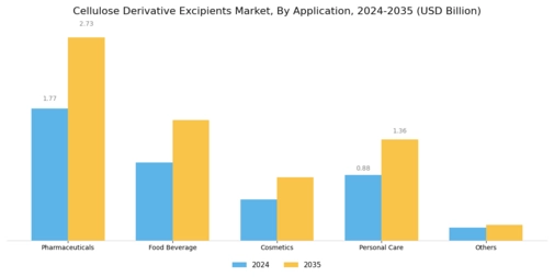 Cellulose Derivative Excipients Market Segment Image 0