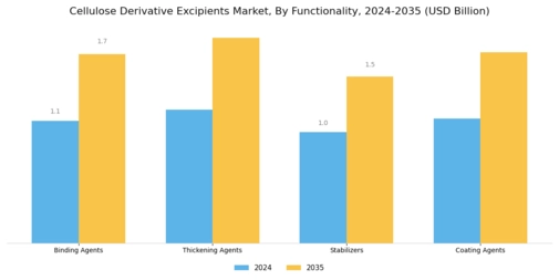 Cellulose Derivative Excipients Market Segment Image 3