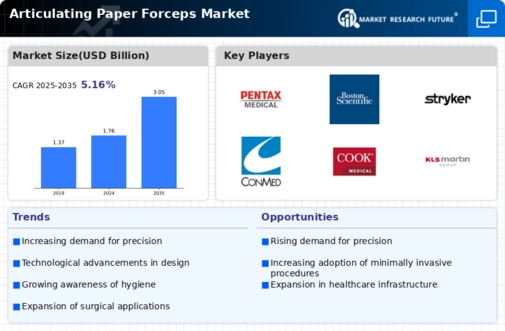 Articulating Paper Forceps Market Infographic