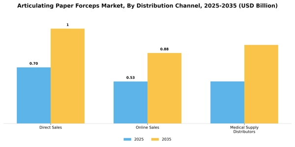 Articulating Paper Forceps Market Segment Image 1