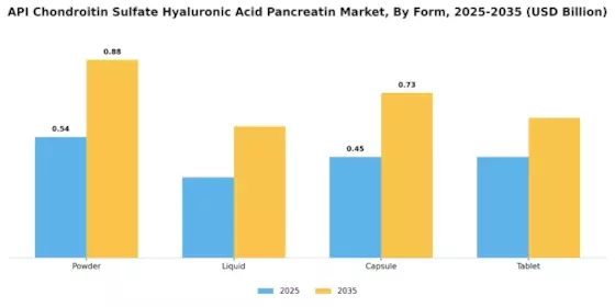 API Chondroitin Sulfate Hyaluronic Acid Pancreatin Market Segment Image 1
