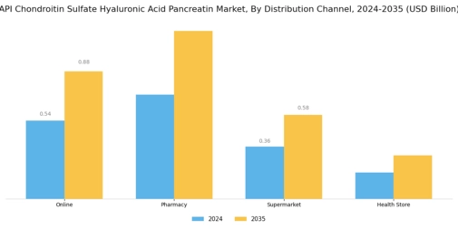 API Chondroitin Sulfate Hyaluronic Acid Pancreatin Market Segment Image 3