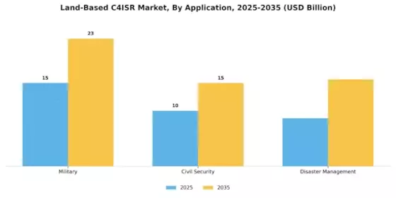 Land Based C4ISR Market Segment Image 1